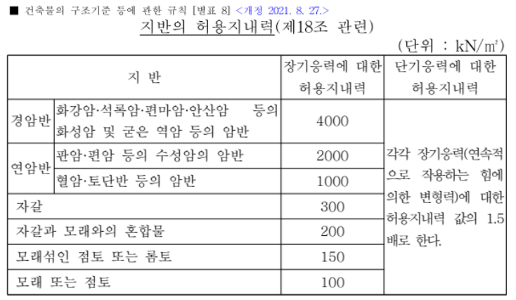 지반의 허용지내력 표
